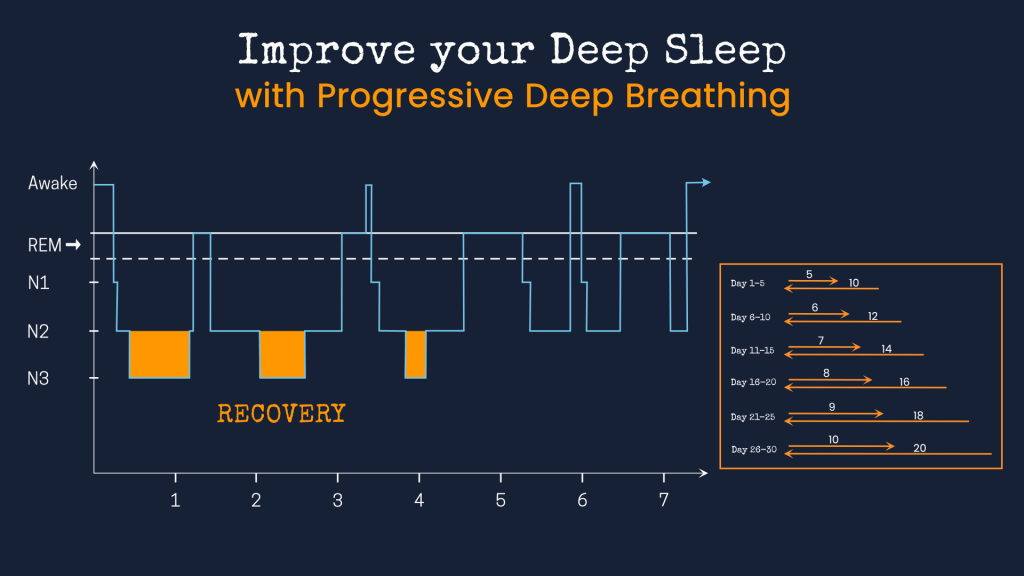Progressive Deep Breathing